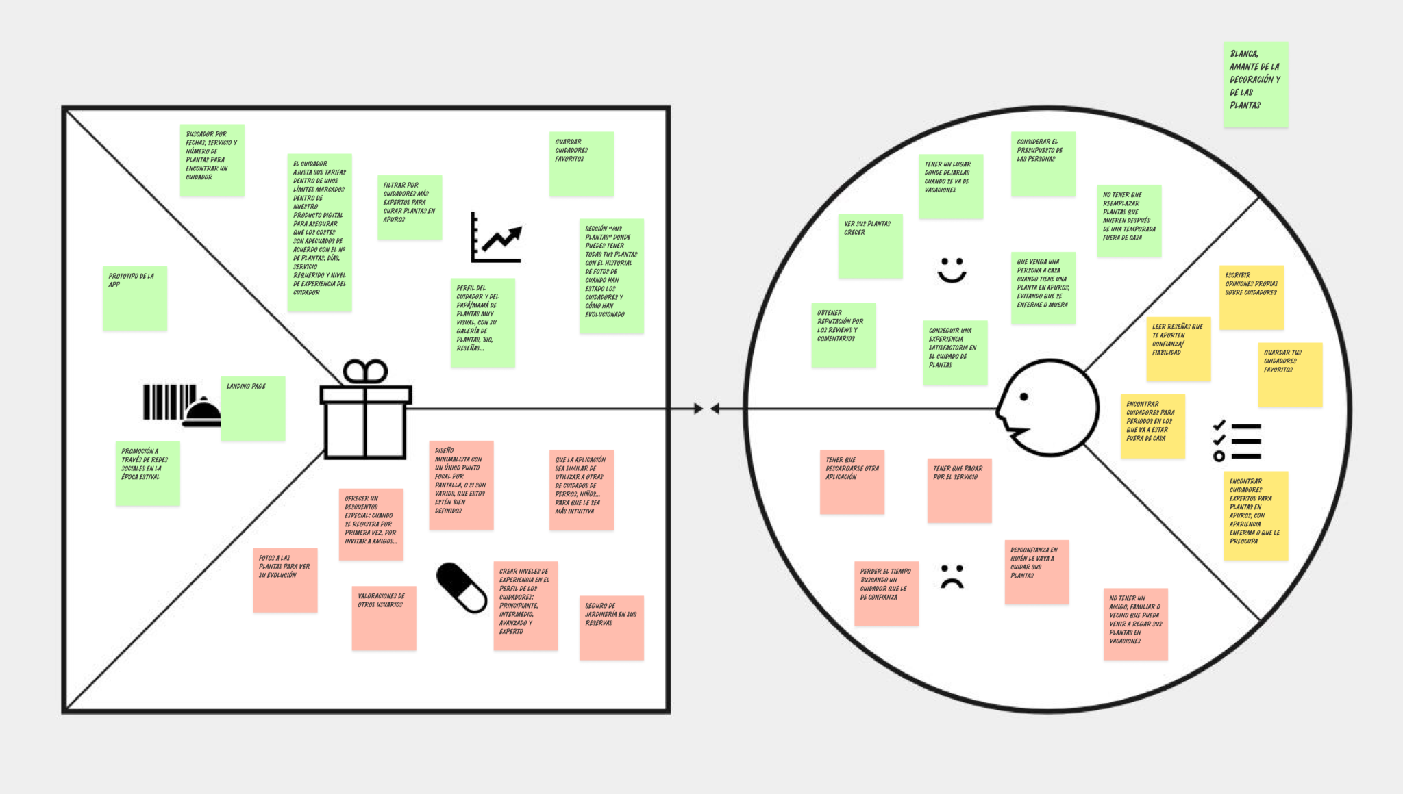 The Value Proposition Canvas