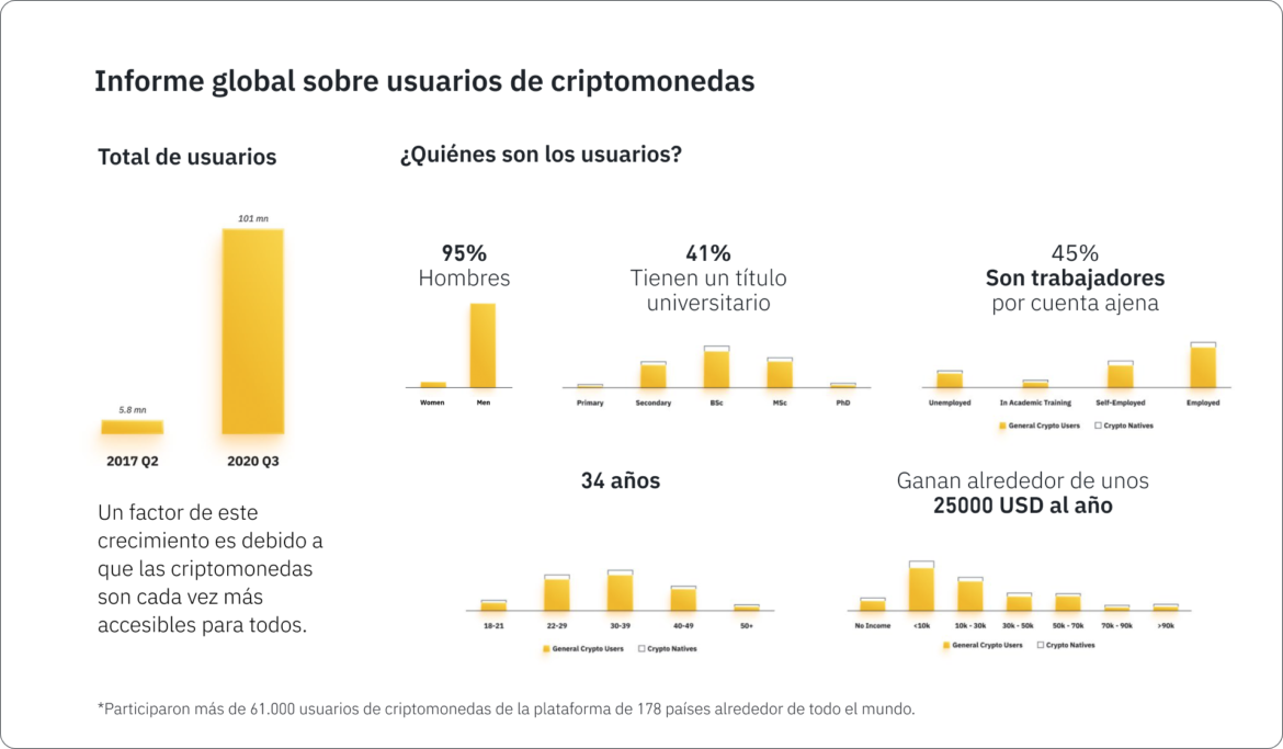 Informe global sobre usuarios de criptomonedas